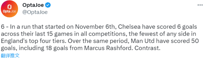 切尔西过去15场进6球，是同期拉什福德的1/3