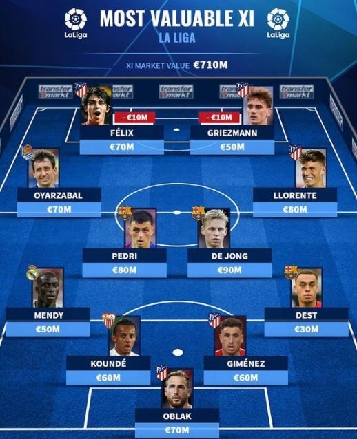 德转盘点西甲最贵阵容：皇马仅1人入选，半数球员来自马竞！