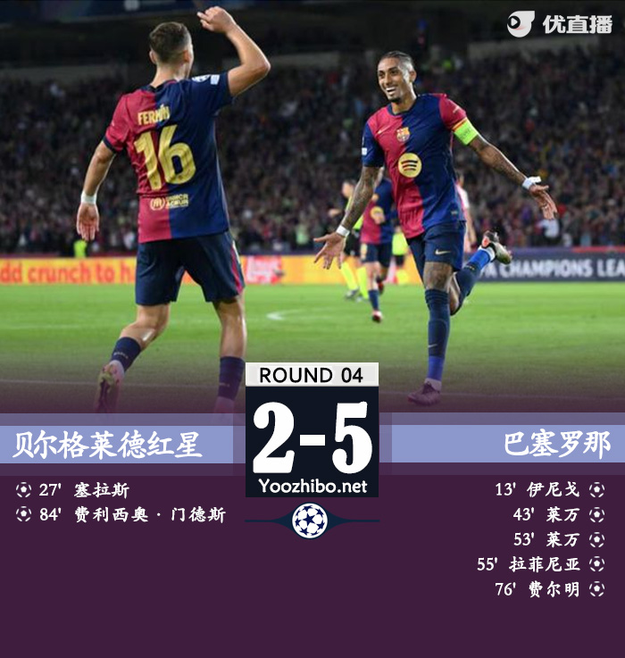 巴萨5-2红星各赛事7连胜！孔德助攻戴帽莱万双响拉菲传射