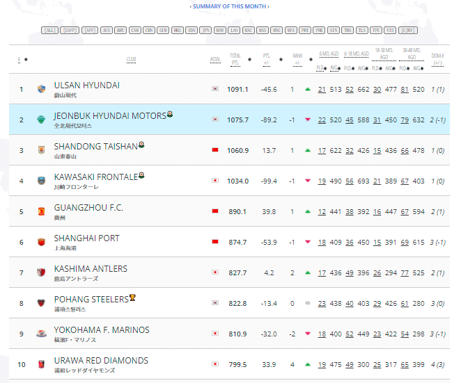 东亚俱乐部最新排名：山东泰山第三，广州队第五