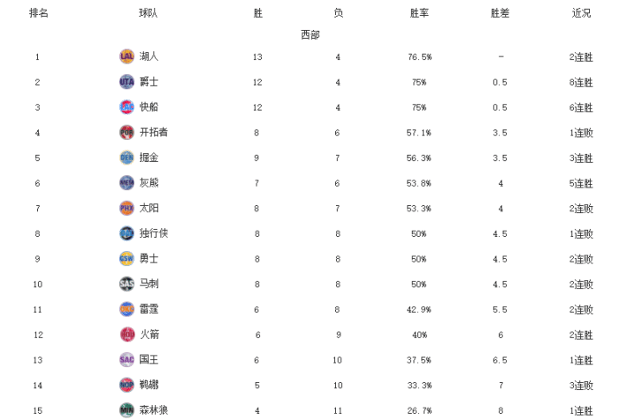 西部格局变动！湖人客场全胜，爵士8连胜力压快船，勇士跌出前八