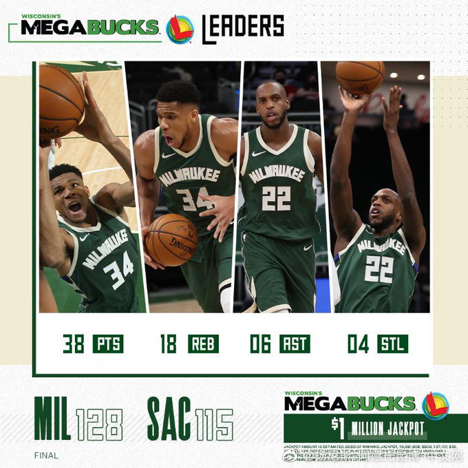 雄鹿128-115大胜国王 字母哥38+18 米德尔顿32+8+6