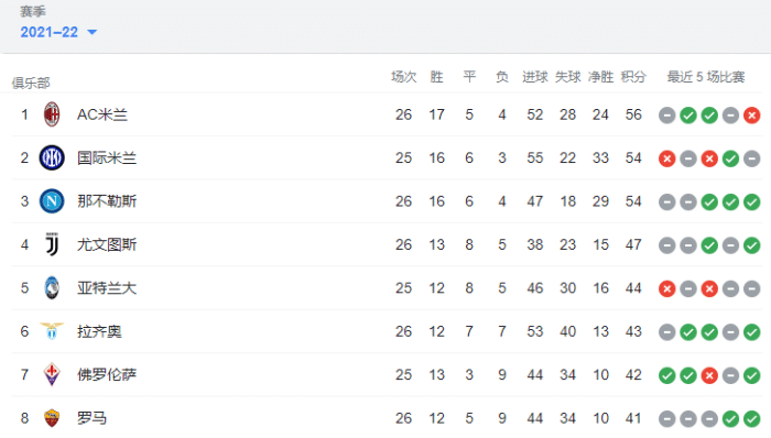 意甲前六非平即负集体刹车！米兰多赛一轮继续领跑