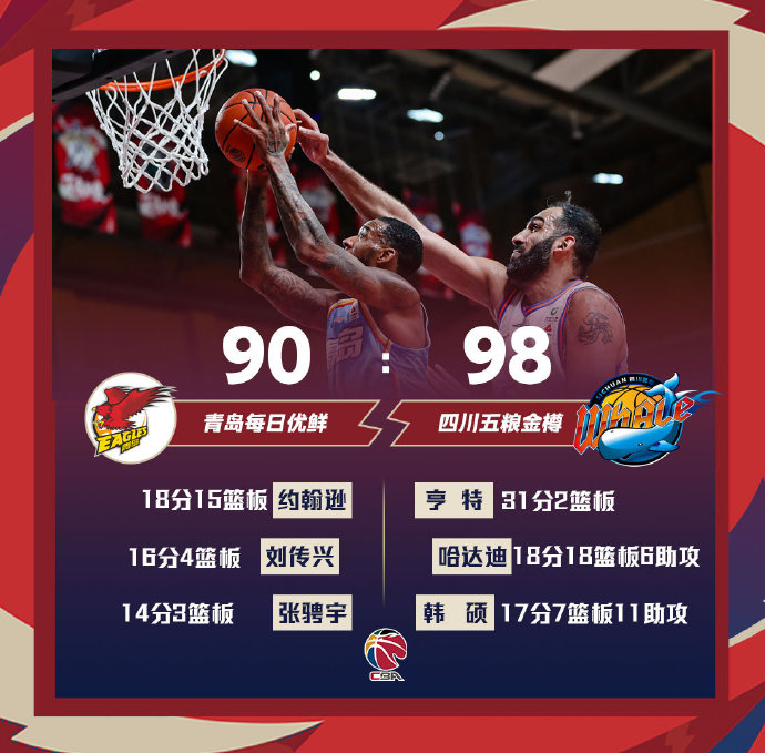 四川98-90击败青岛 亨特31分 哈达迪18+18+6+7帽+4断