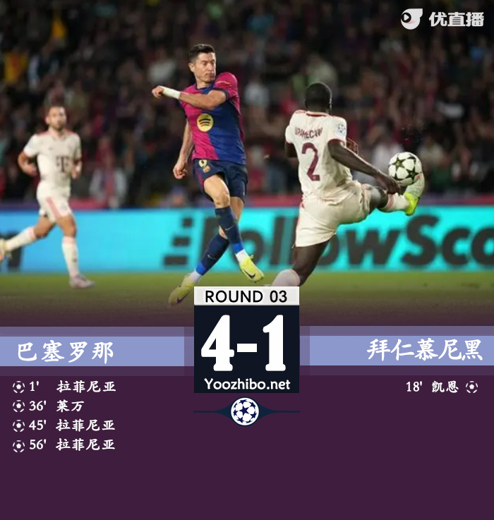 终结对赛6连败 巴萨4-1复仇拜仁 拉菲尼亚戴帽莱万破门