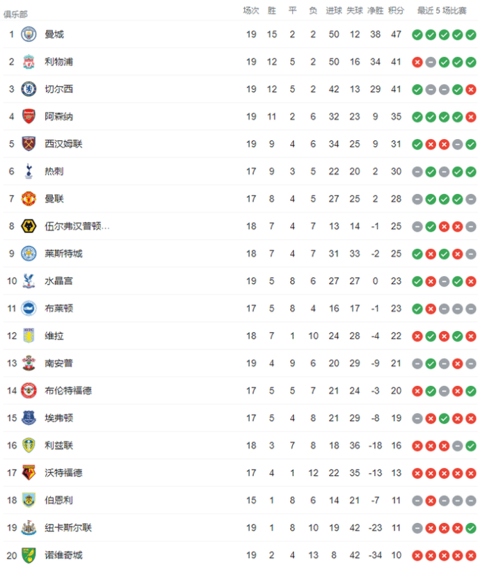 英超积分榜：曼城6分优势领跑，红军蓝军41分