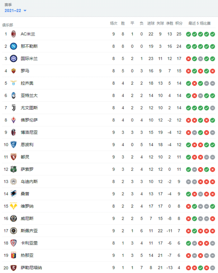 意甲积分榜：米兰9轮不败高居榜首，那不勒斯第二