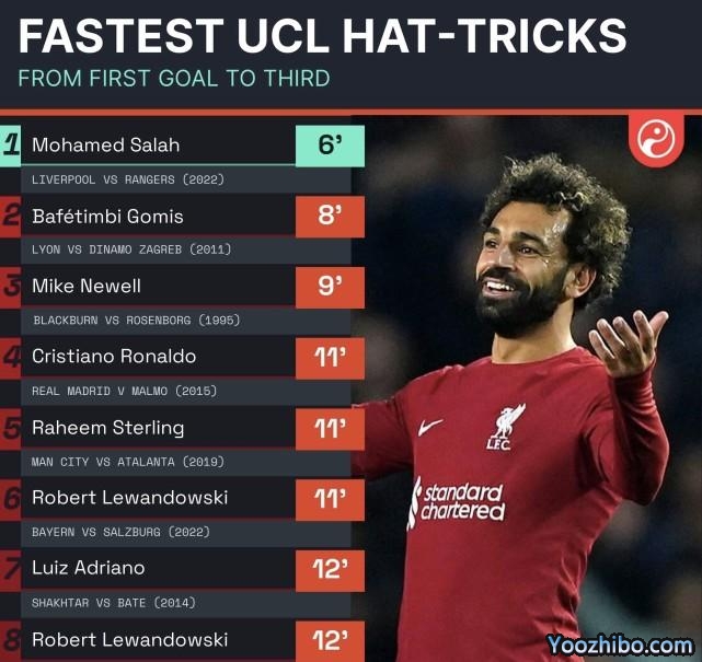 6分12秒！欧冠最快帽子戏法诞生！利物浦复活：7-1把主场球迷打退场