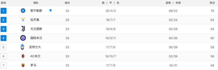 意甲大乱战！6队争欧冠席位仅差6分，米兰告急，罗马3轮不胜形势告急