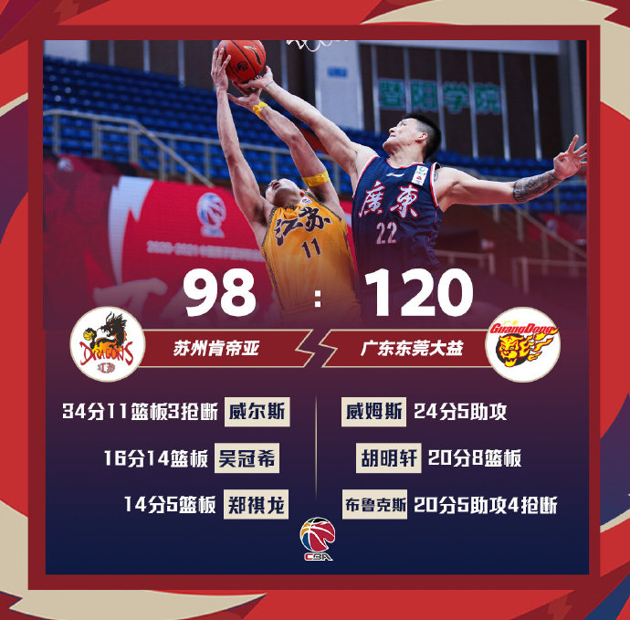 广东120-98大胜江苏 威姆斯24+5 威尔斯34+11