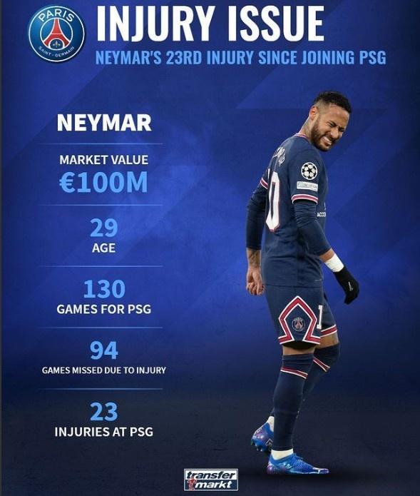 废了？内马尔加盟巴黎后23次受伤，缺席94场