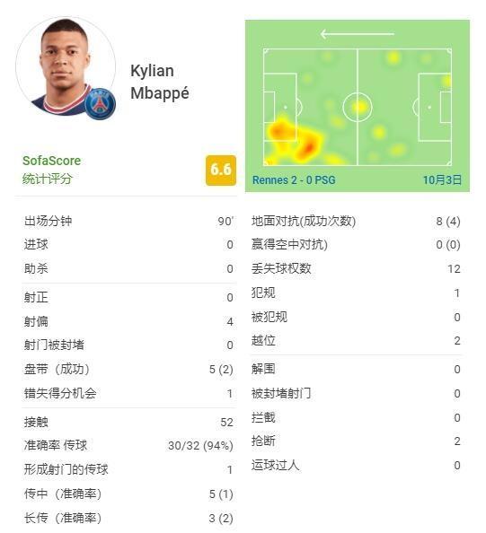没状态！姆巴佩全场数据：0射中