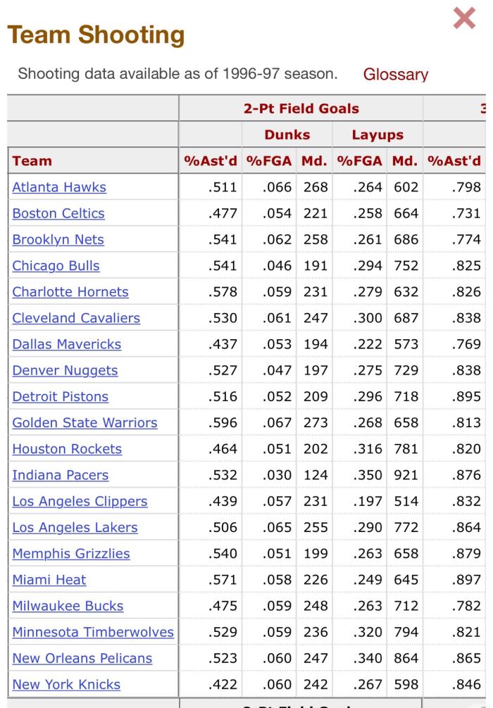 NBA本赛季扣篮次数最多的球队排行：勇士高居榜首，篮网力压湖人！