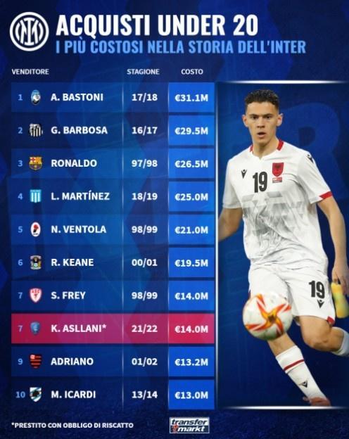 德转盘点国米队史U20引援转会费：巴斯托尼第1