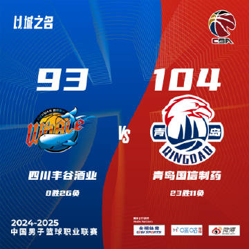 青岛104-93击败四川 韦瑟斯庞38+10+12 杨瀚森22+13 李金效21+5