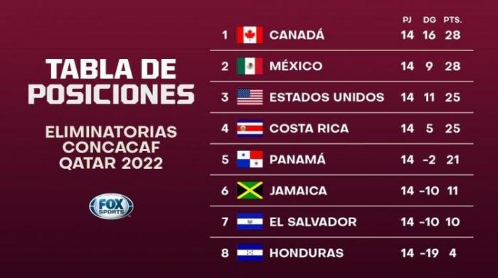 中北美世预赛：北美三国出线，哥斯达黎加附加赛