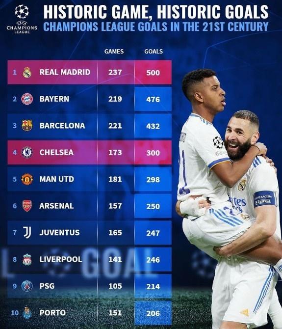 新世纪欧冠进球榜：皇马500球第一，拜仁第二