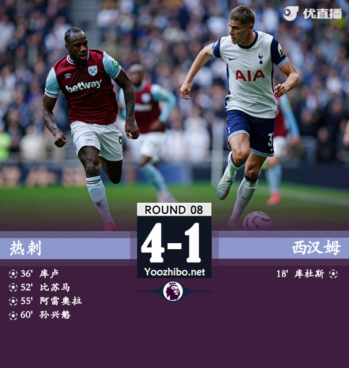 热刺4-1逆转西汉姆 孙兴慜破门+造乌龙+中柱库杜斯直红