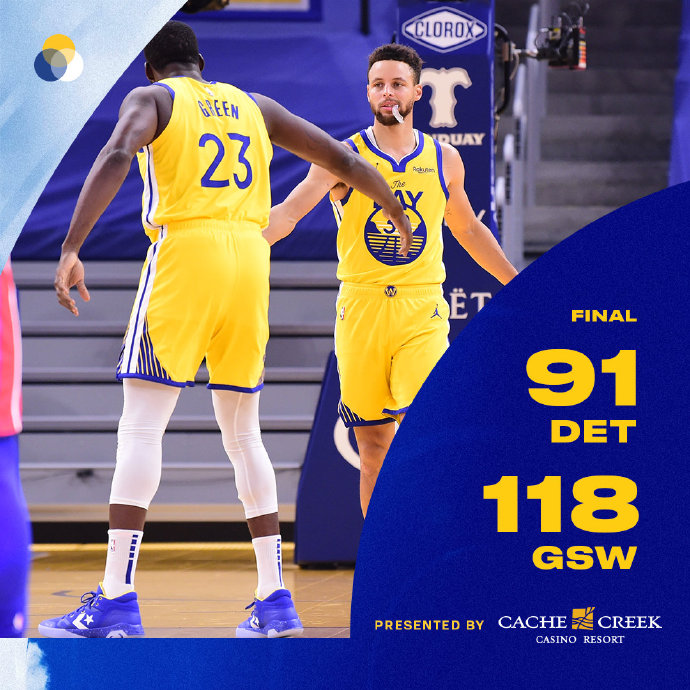 勇士118-91轻取活塞 库里三节28+5+7 维金斯20分