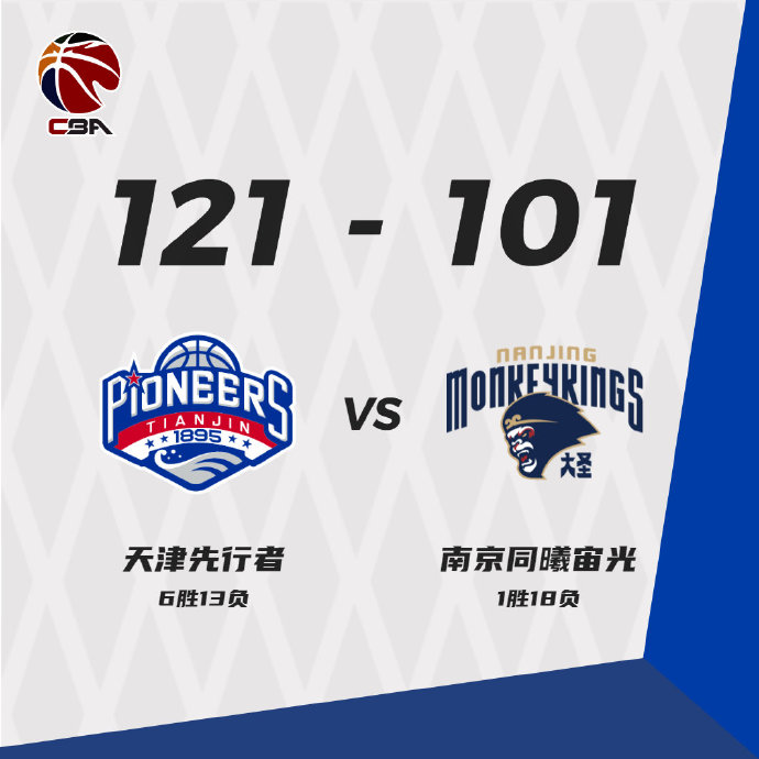 天津121-101大胜送同曦 伯顿26+8+6 田雨18分 王子瑞31分