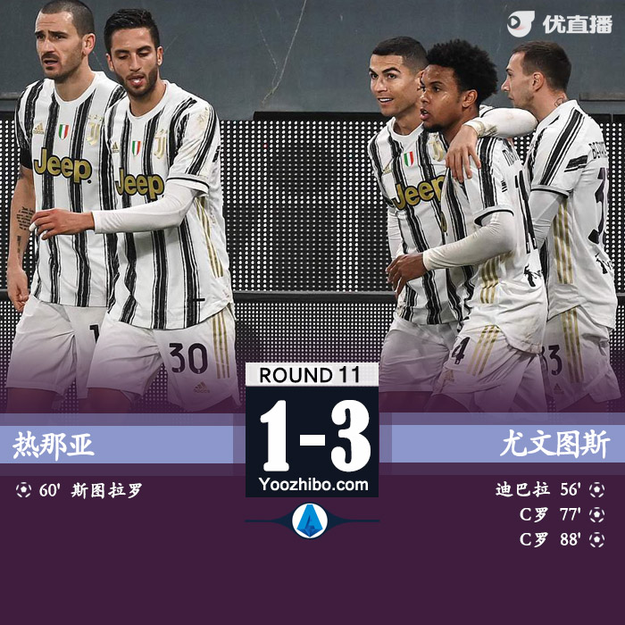意甲简报：尤文3-1热那亚 C罗点球双响迪巴拉破门