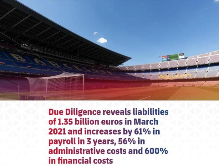 巴萨财务调查：总负债达到13.5亿欧