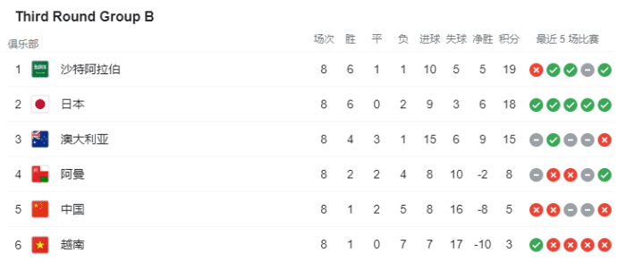 添堵了！国足提前两轮确定无缘卡塔尔世界杯