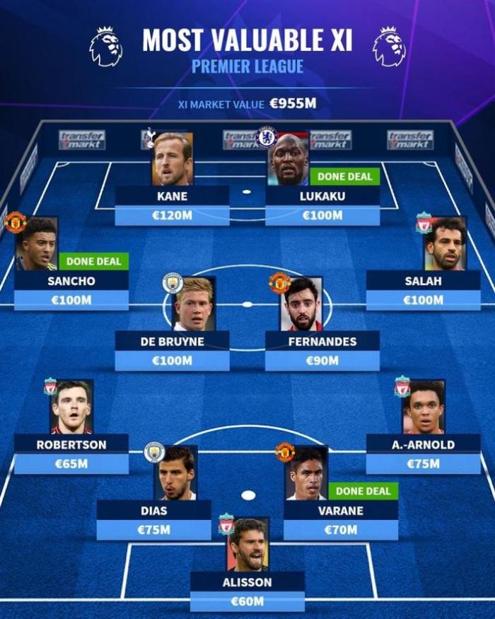 德转英超最贵阵容：凯恩1.2亿欧居首，红军四人