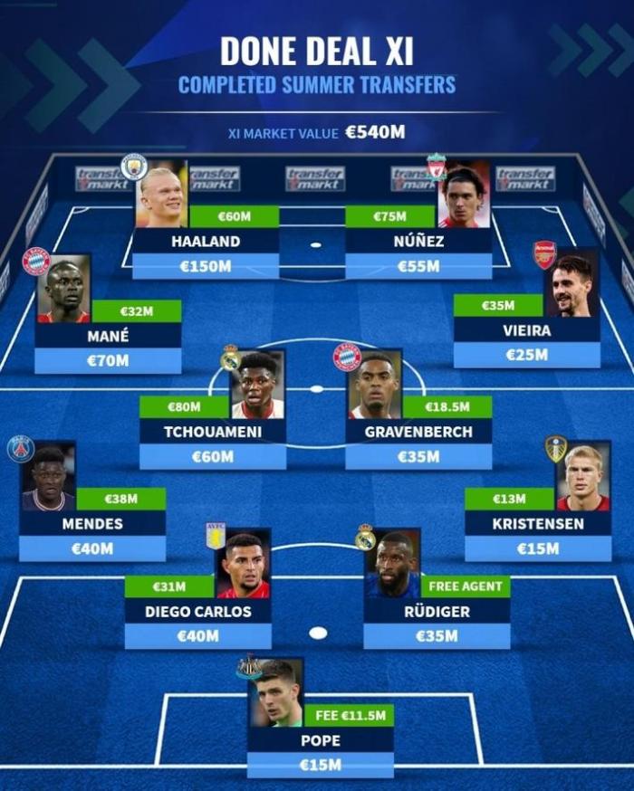 预热！德转列夏窗已宣最佳阵：哈兰德领衔