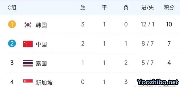 亚洲霸主之争：韩国暂居榜首，中国紧随其后