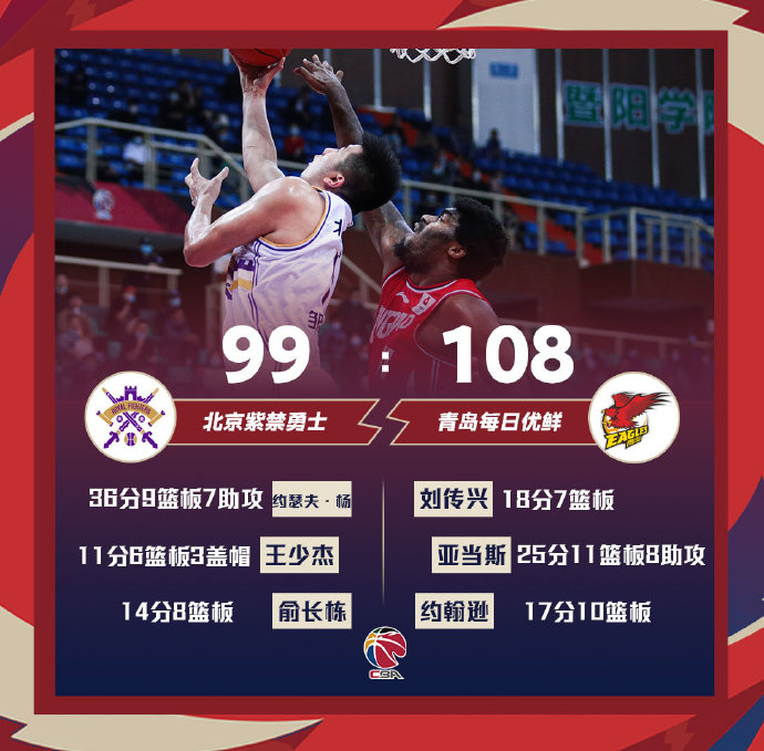 青岛108-99战胜北控 亚当斯25+11+8 杨36+9+7