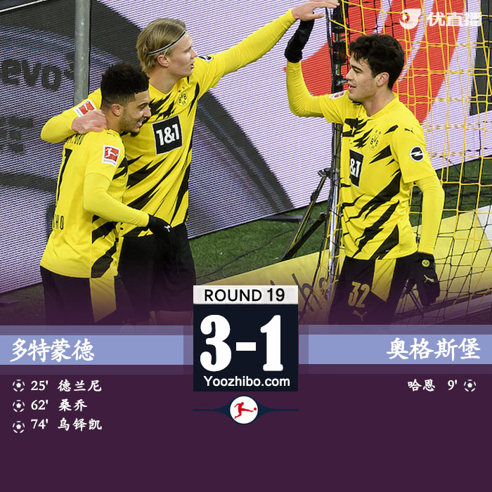 多特蒙德3-1逆转奥格斯堡 哈兰德失点+造乌龙