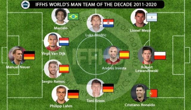IFFHS评过去十年世界最佳阵：梅西、C罗领衔
