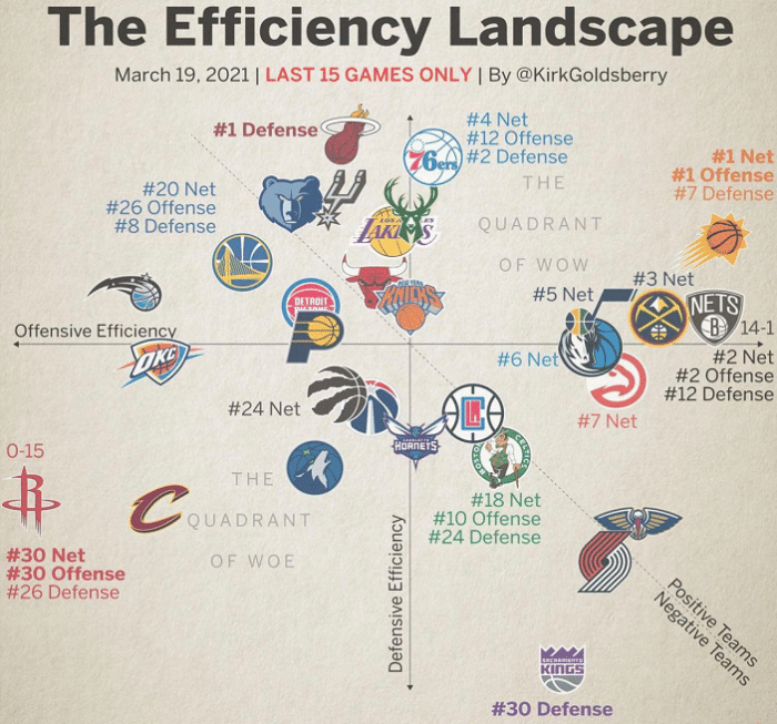 近15日攻防效率值出炉！太阳第一，篮网防守升至第12，火箭垫底
