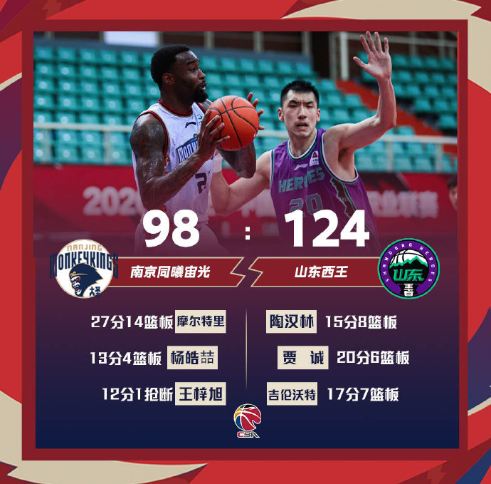 山东124-98战胜同曦 贾诚20+6 摩尔特里27+14
