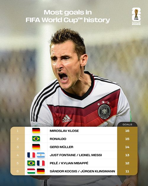 世界杯射手王悬念再起!<a href=/qiuxing24zb/zuqiuzhibo/119.html target=_blank class=infotextkey>梅西</a>13球、<a href=/qiuxing24zb/zuqiuzhibo/125.html target=_blank class=infotextkey>姆巴佩</a>12球紧追克洛泽16球纪录