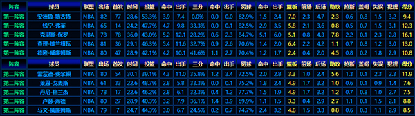 2005-06赛季NBA最佳新秀阵容：保罗、博古特等天才的惊艳首秀
