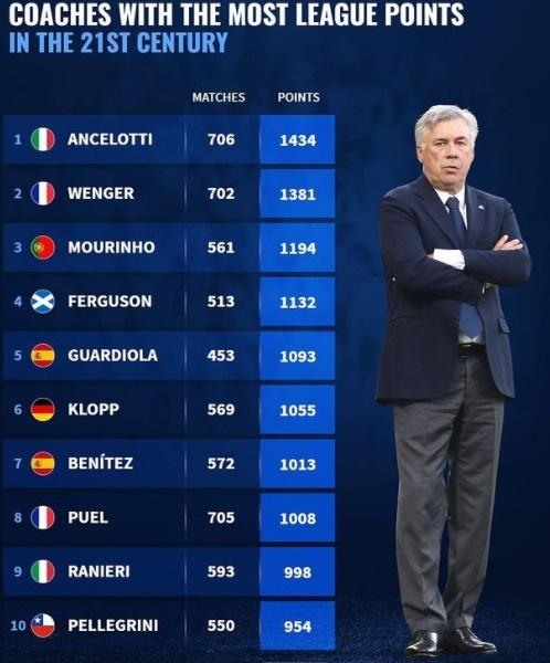 本世纪足坛主帅联赛得分榜：安帅榜首，穆帅第三，弗格森第四！
