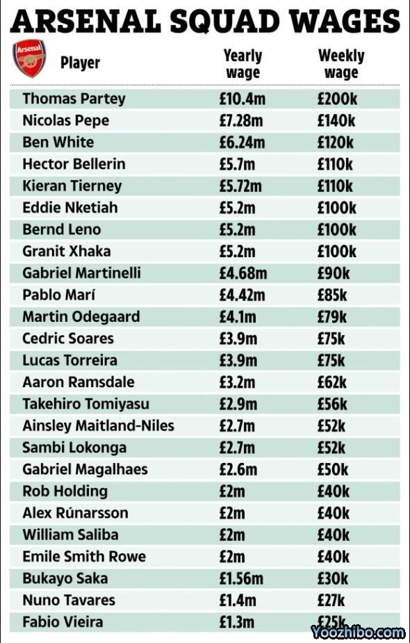 阿森纳球员周薪排行：托马斯20万镑最高