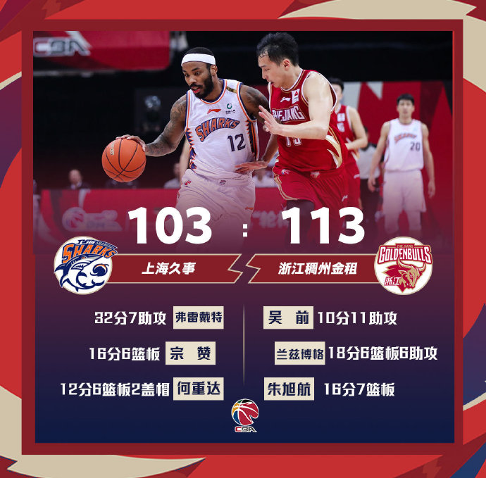 浙江113-103战胜上海 兰兹伯格18+6+6 弗雷戴特34+7+5断