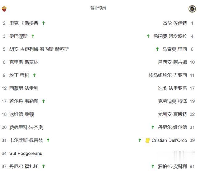 罗马又现奇葩操作，单场换6人被判0-3负