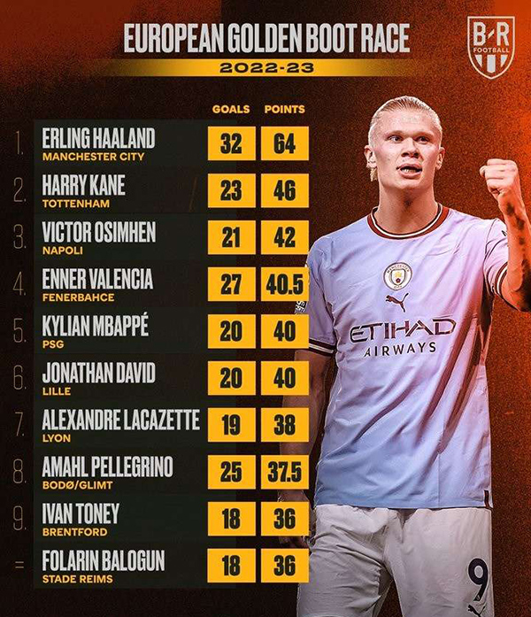 欧洲金靴奖排名：哈兰德64分获奖无悬念！凯恩第二姆巴佩第五