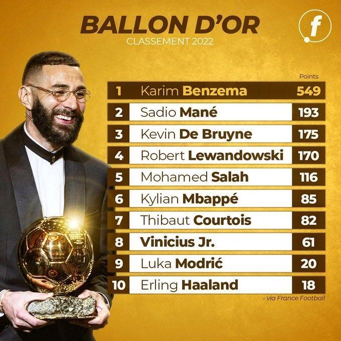 本泽马金球得分549分，是历史上第2大领先优势