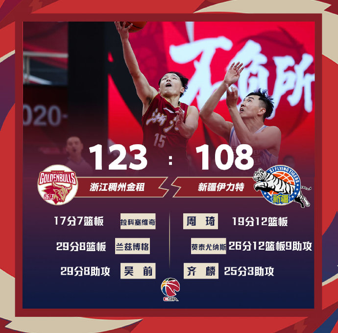 浙江123-108战胜新疆 戈吴前29+8 莫泰26+12+9+6断