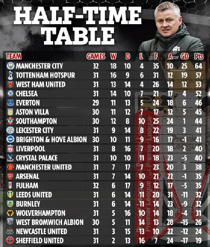 英超上半场积分榜：热刺第二，还有望争冠！曼联位居下半区！