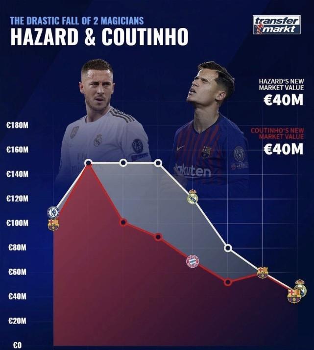 皇马巴萨悔青肠子？两大巨星曾值1.5亿欧，今身价缩水超3倍，近3年新低