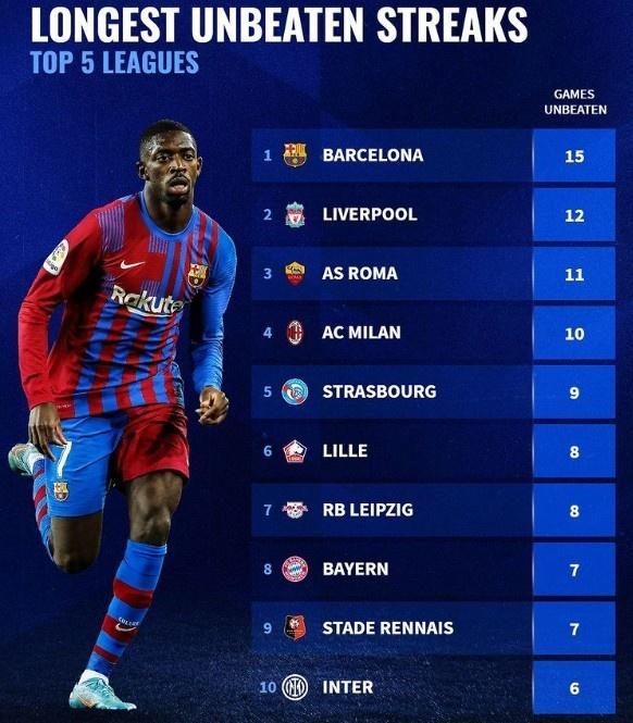 五大联赛当前不败榜：巴萨15场居首 利物浦第二