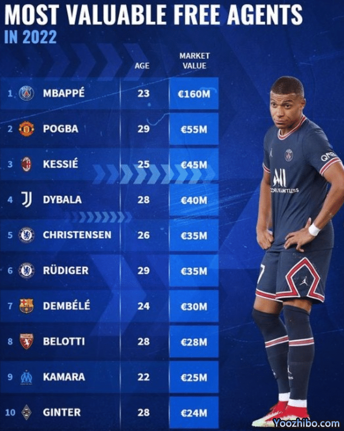 今夏&明夏合同到期球员身价：姆巴佩、萨拉赫第一