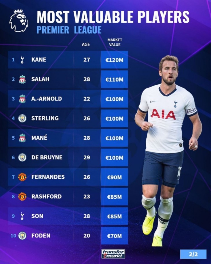 英超球员身价TOP20：凯恩居首 萨拉赫第2
