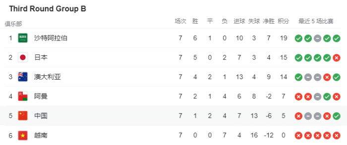 算术题来咯！澳大利亚3轮拿1分，国足立即出局